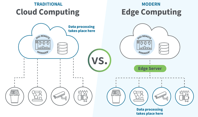 Cloud and Edge Computing Are Becoming the New Industry Standard